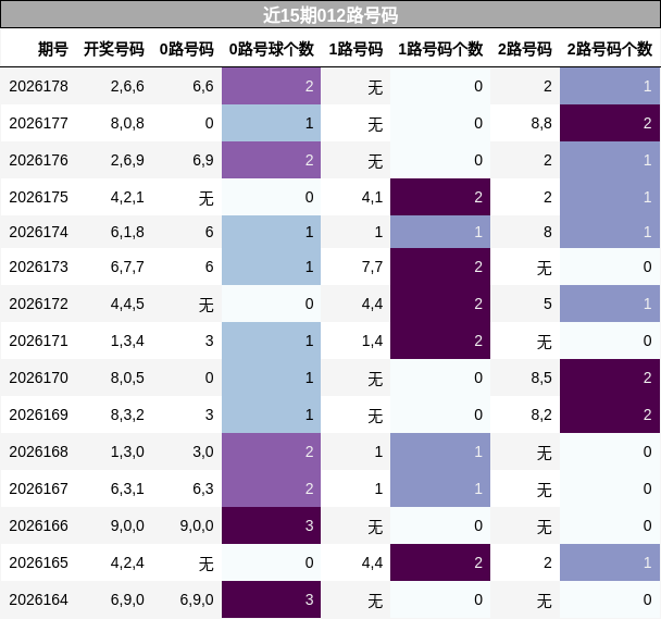 近15期012路号码