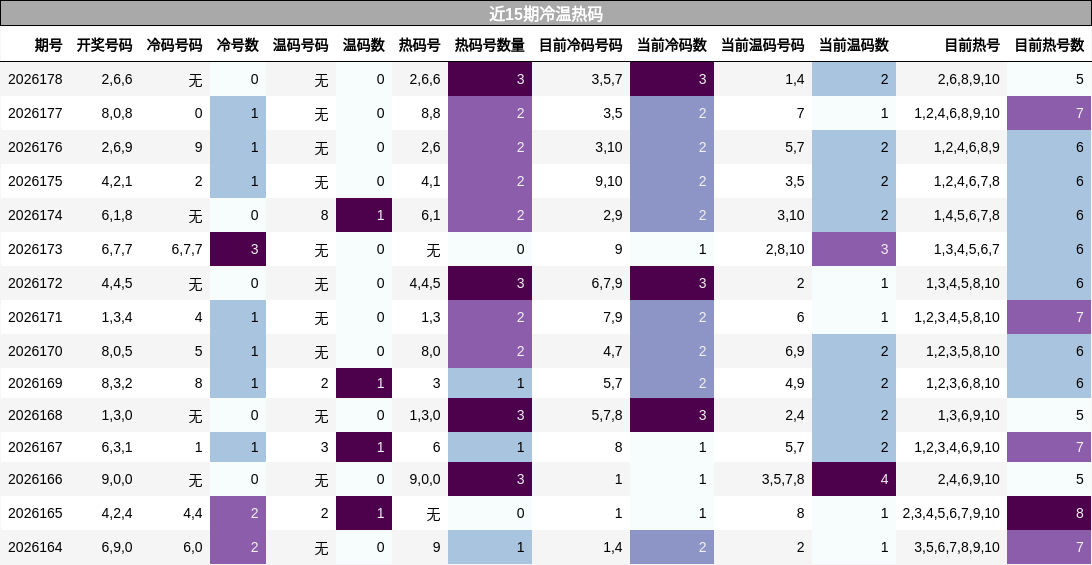 近15期冷温热码