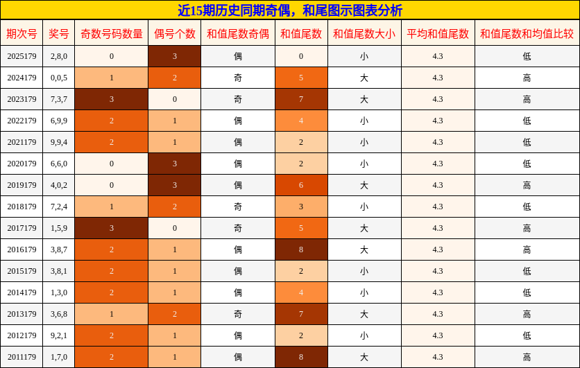 奇偶分析,和尾分析