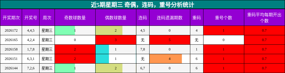 近5期星期三 奇偶,连码,重号分析统计
