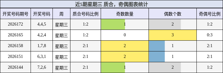 近5期星期三 质合,奇偶图表统计