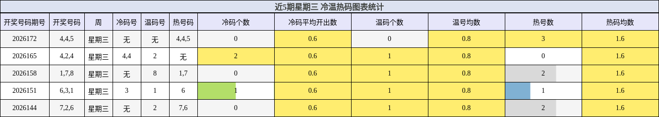 近5期星期三 冷温热码图表统计