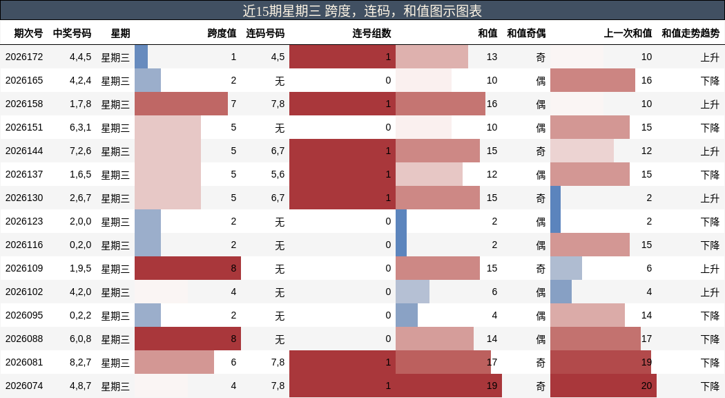 跨度分析，连码分析，和值分析