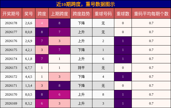 跨度分析，重号分析
