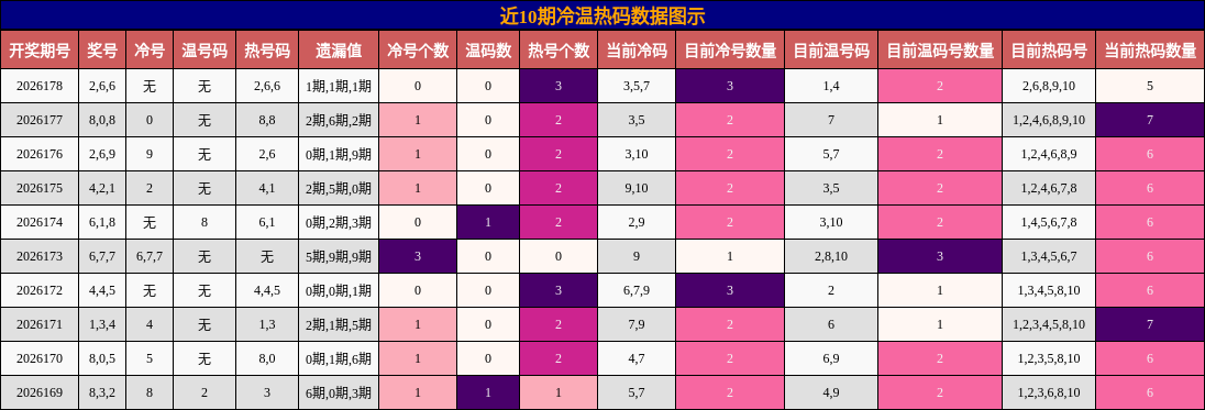 冷温热码分析