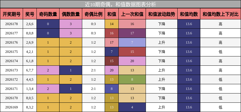 奇偶分析，和值分析