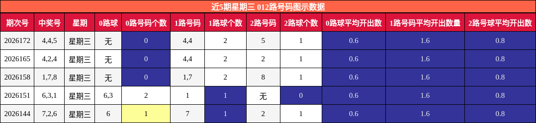 近5期星期三 012路号码图示数据