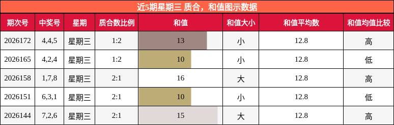 近5期星期三 质合,和值图示数据