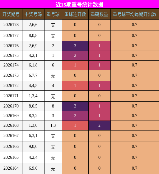 重号分析