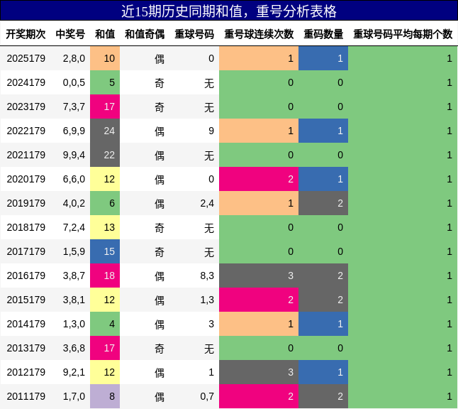 和值分析，重号分析