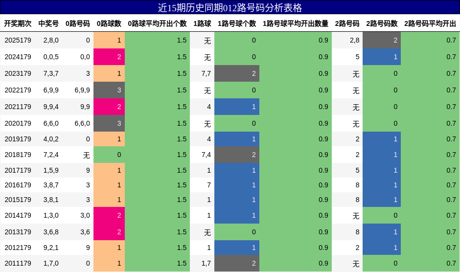 012路号码分析