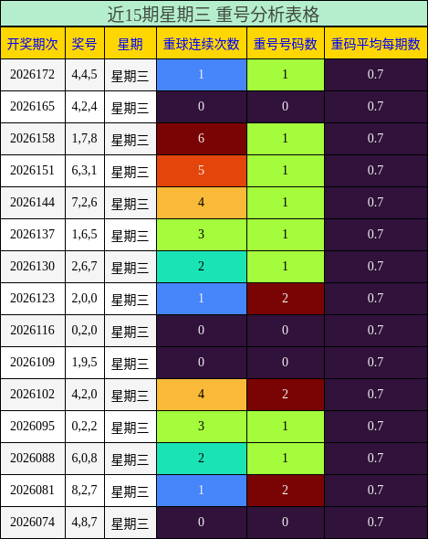 近15期星期三 重号分析表格