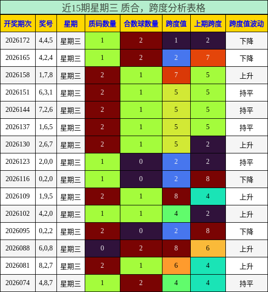 近15期星期三 质合,跨度分析表格
