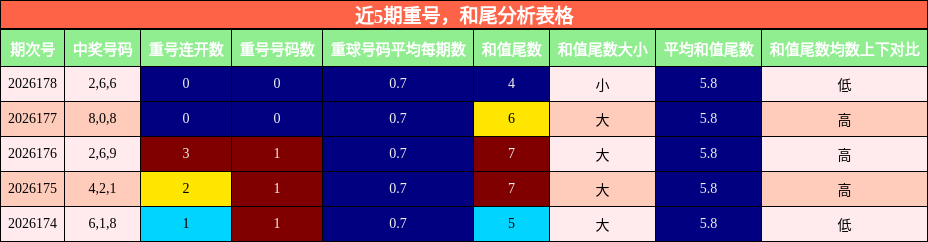 近5期重号,和尾分析表格