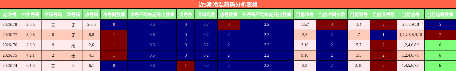 近5期冷温热码分析表格