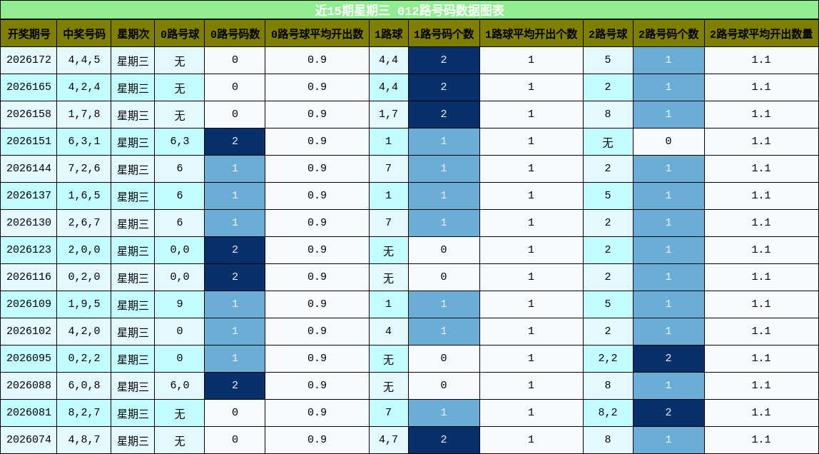 012路号码分析