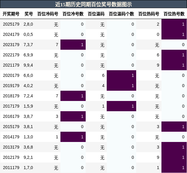 百位奖号分析