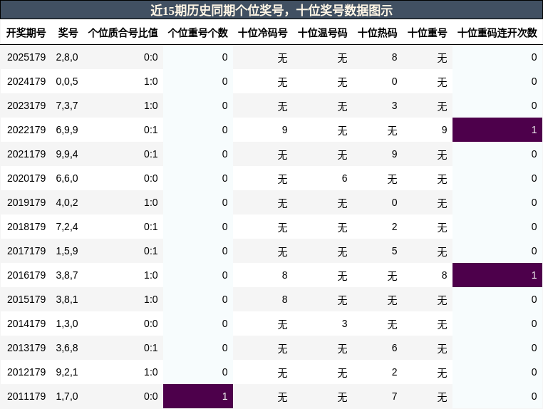 个位奖号分析，十位奖号分析