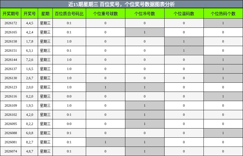 百位奖号分析，个位奖号分析