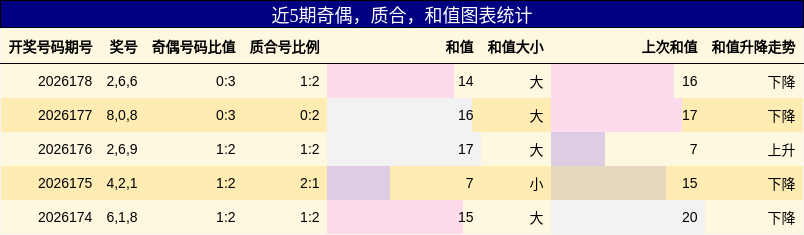 奇偶分析,质合分析,和值分析