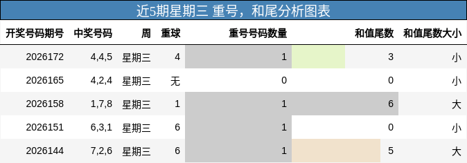 重号分析，和尾分析