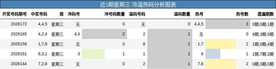 冷温热码分析