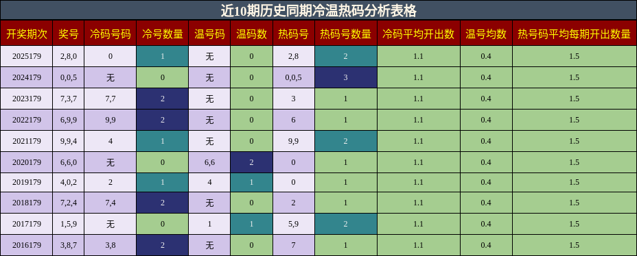 冷温热码分析