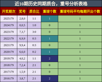 质合分析,重号分析