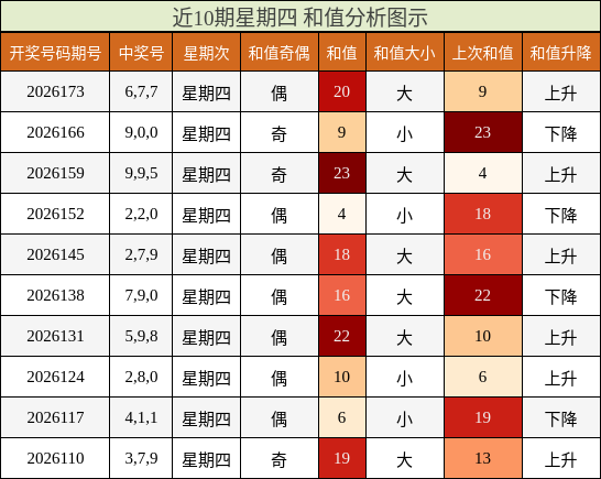 近10期星期四 和值分析图示