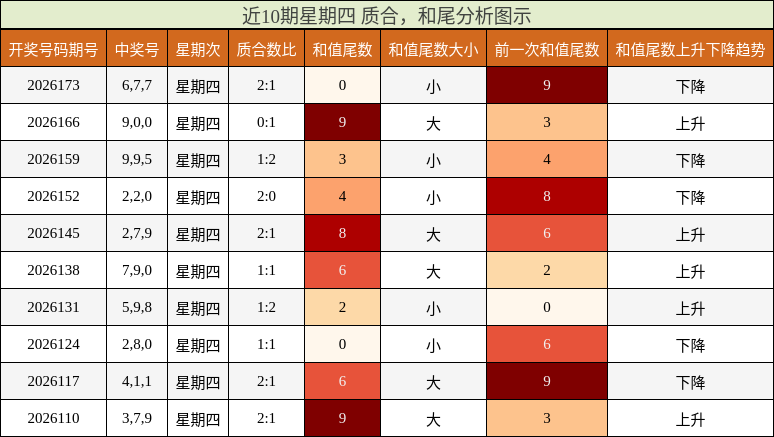 近10期星期四 质合，和尾分析图示