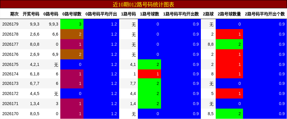 012路号码分析