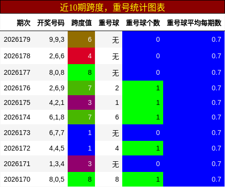 跨度分析,重号分析