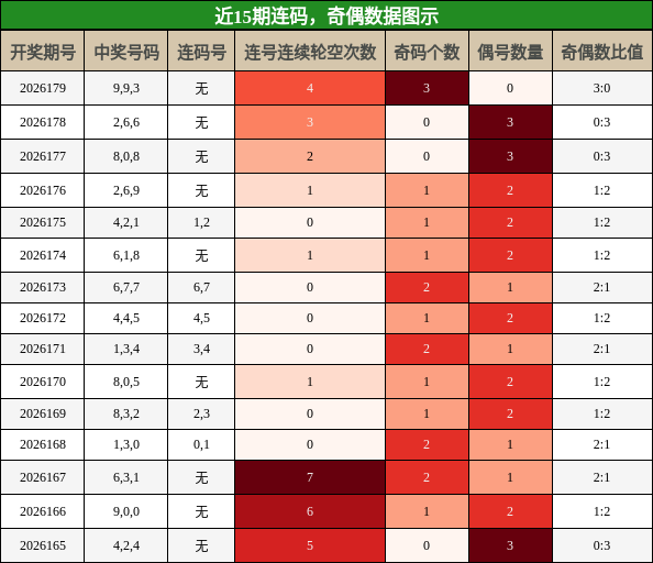连码分析,奇偶分析