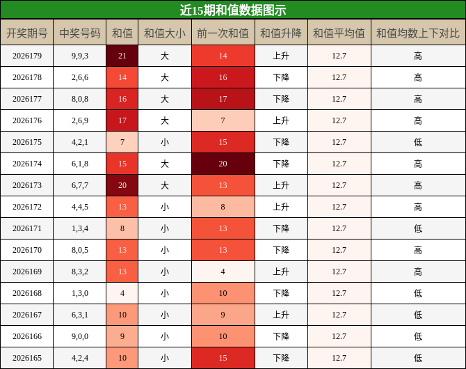 和值分析