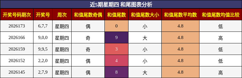 和尾分析