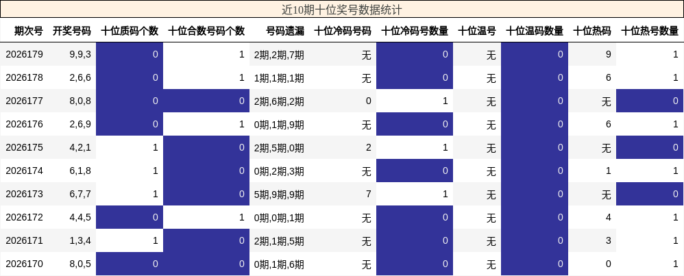 近10期十位奖号数据统计