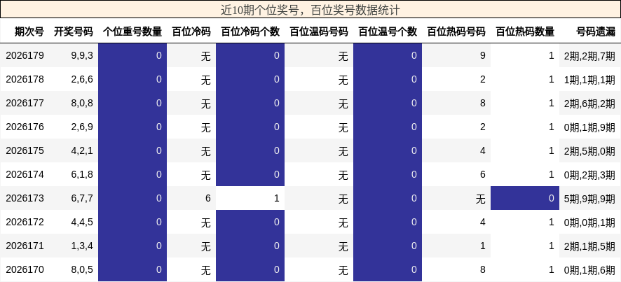 近10期百位奖号数据统计