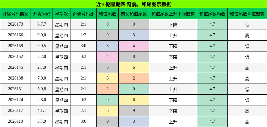 奇偶分析，和尾分析