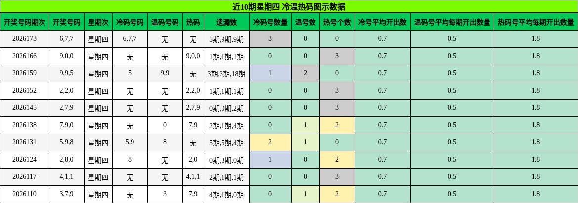 冷温热码分析