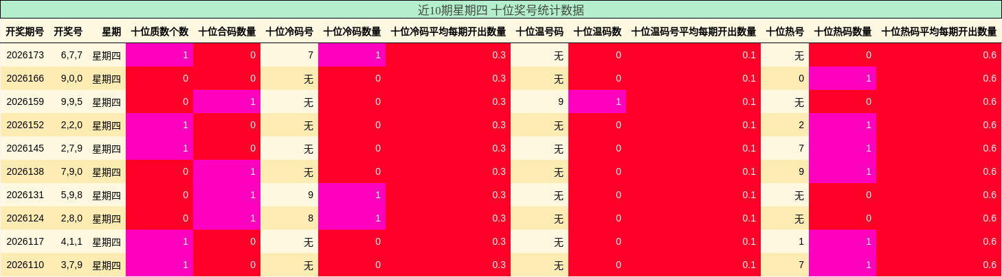 近10期星期四 十位奖号统计数据