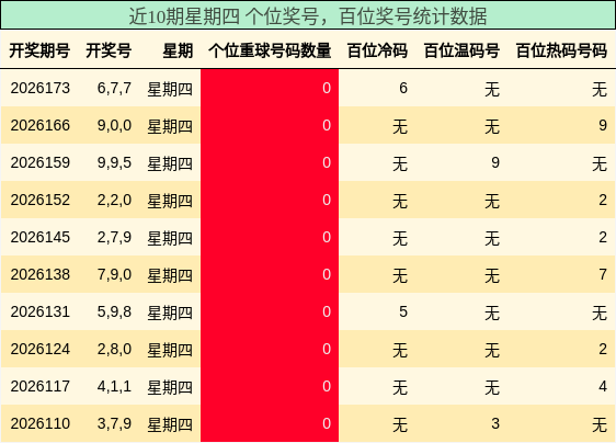 近10期星期四 百位奖号,个位奖号统计数据