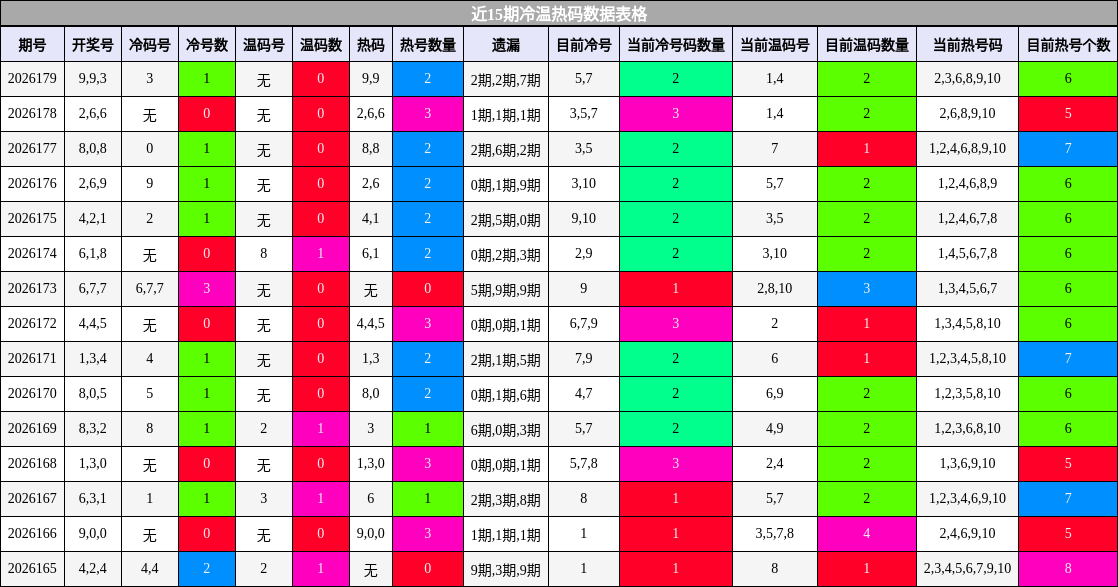 近15期冷温热码数据表格