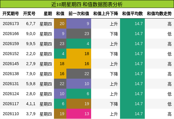 和值分析