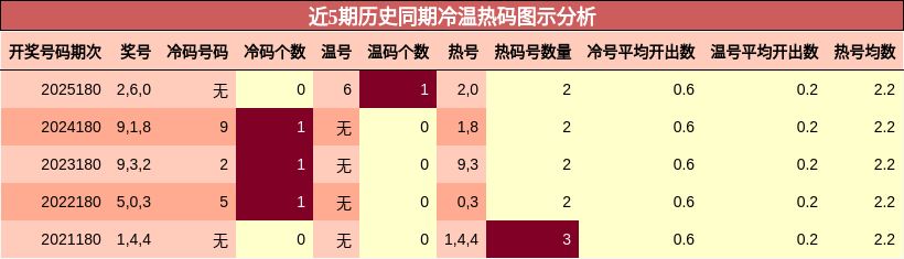 冷温热码分析