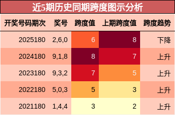 跨度分析