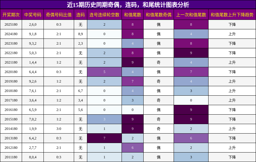 近15期历史同期奇偶，连码，和尾统计图表分析