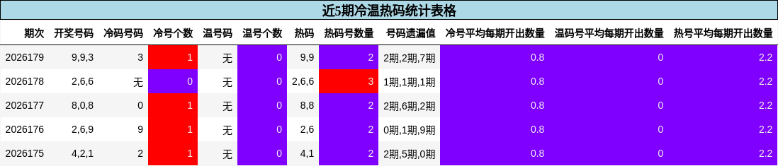 近5期冷温热码统计表格