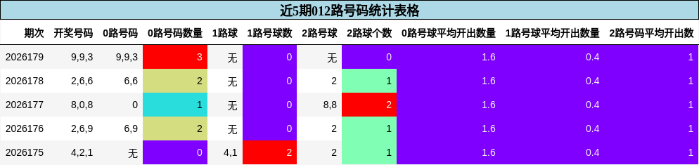 近5期012路号码统计表格
