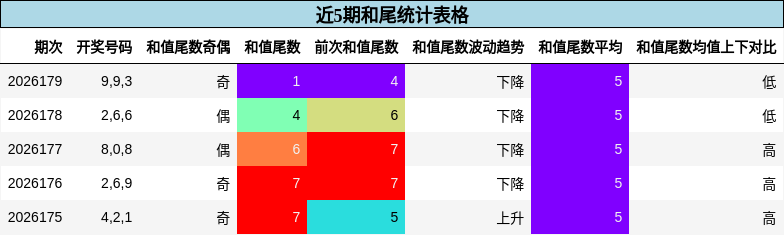 近5期和尾统计表格