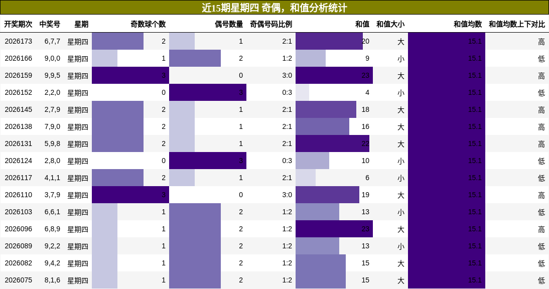 近15期星期四 奇偶,和值分析统计